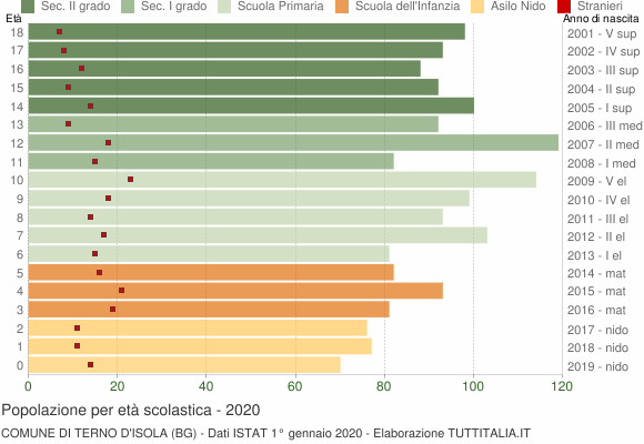 Grafico Popolazione in età scolastica - Terno d'Isola 2020