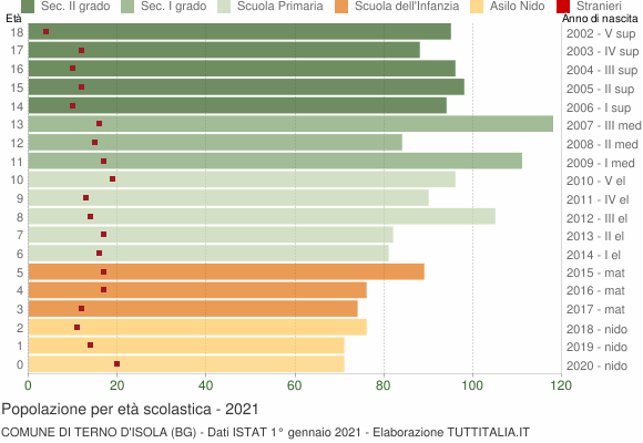 Grafico Popolazione in età scolastica - Terno d'Isola 2021