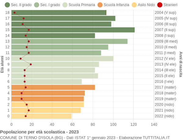 Grafico Popolazione in età scolastica - Terno d'Isola 2023