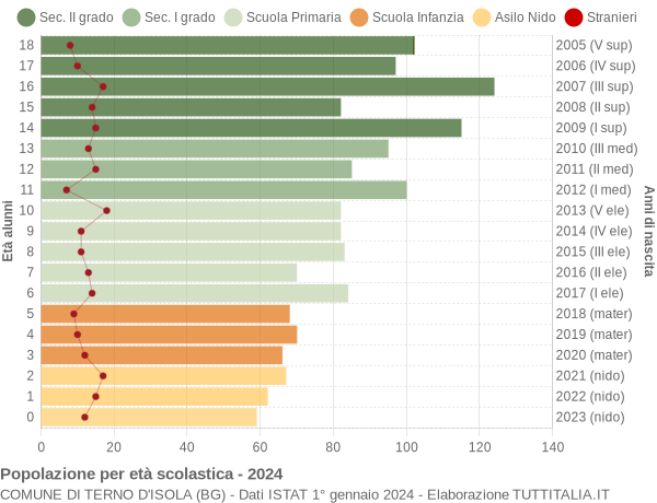 Grafico Popolazione in età scolastica - Terno d'Isola 2024