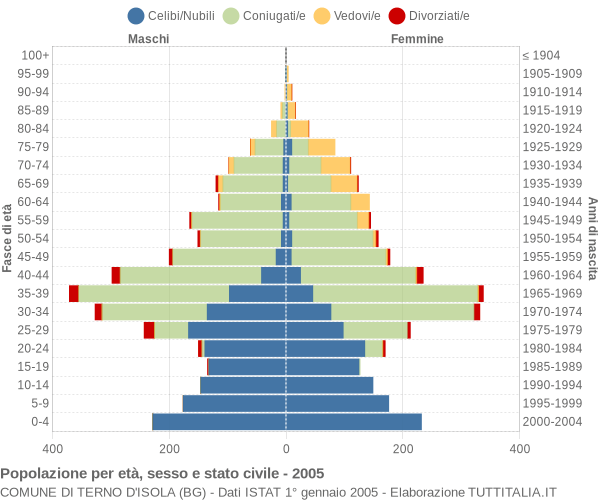 Grafico Popolazione per età, sesso e stato civile Comune di Terno d'Isola (BG)