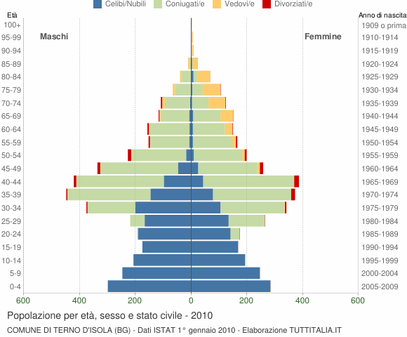 Grafico Popolazione per età, sesso e stato civile Comune di Terno d'Isola (BG)
