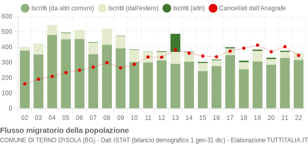 Flussi migratori della popolazione Comune di Terno d'Isola (BG)