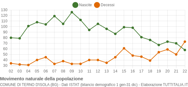 Grafico movimento naturale della popolazione Comune di Terno d'Isola (BG)