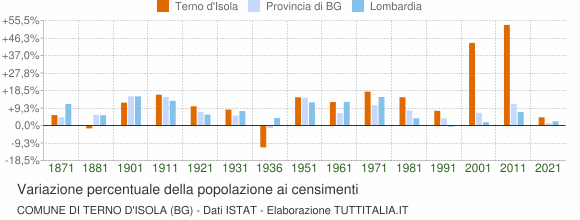 Grafico variazione percentuale della popolazione Comune di Terno d'Isola (BG)