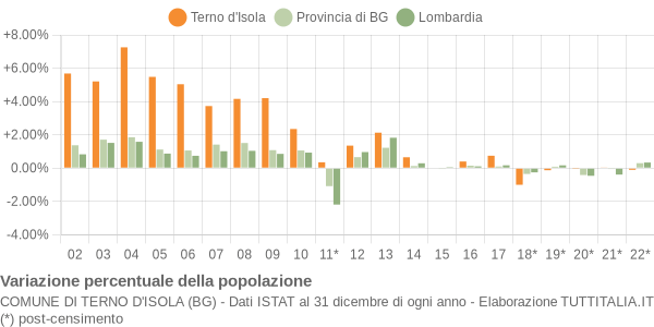 Variazione percentuale della popolazione Comune di Terno d'Isola (BG)