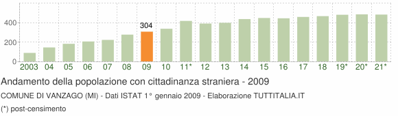 Grafico andamento popolazione stranieri Comune di Vanzago (MI)