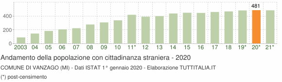 Grafico andamento popolazione stranieri Comune di Vanzago (MI)