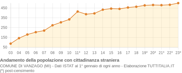 Andamento popolazione stranieri Comune di Vanzago (MI)