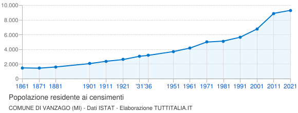 Grafico andamento storico popolazione Comune di Vanzago (MI)