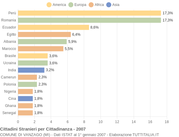 Grafico cittadinanza stranieri - Vanzago 2007