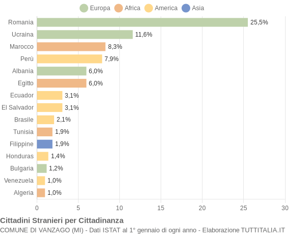 Grafico cittadinanza stranieri - Vanzago 2022