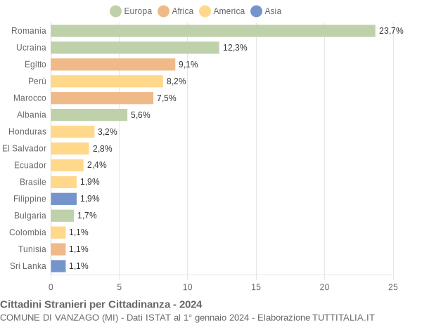 Grafico cittadinanza stranieri - Vanzago 2024