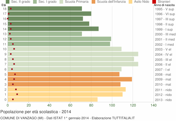 Grafico Popolazione in età scolastica - Vanzago 2014