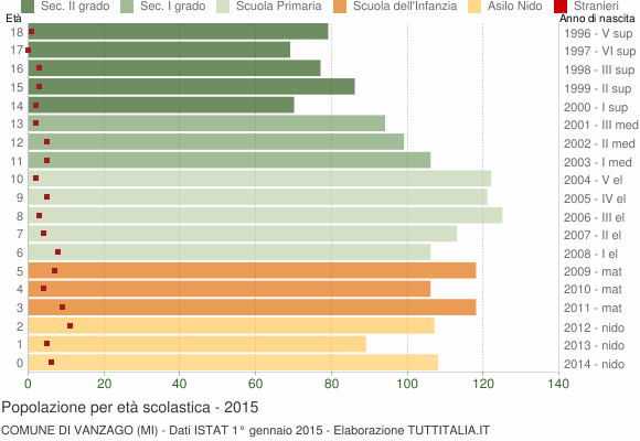 Grafico Popolazione in età scolastica - Vanzago 2015