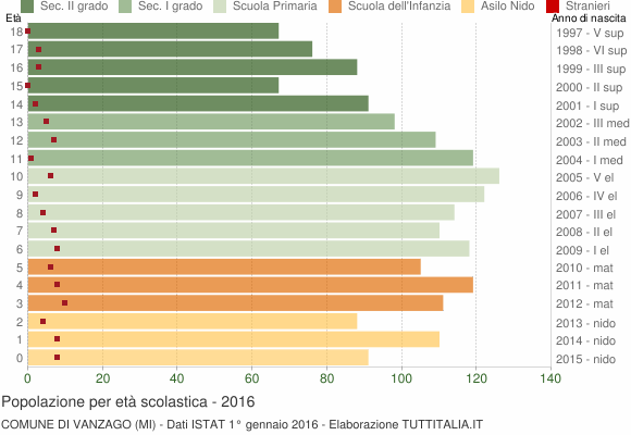 Grafico Popolazione in età scolastica - Vanzago 2016