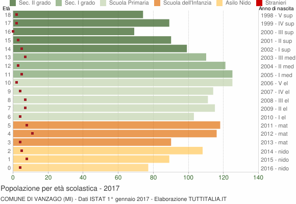 Grafico Popolazione in età scolastica - Vanzago 2017