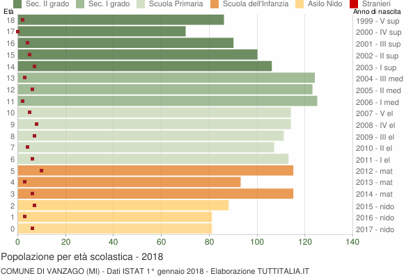Grafico Popolazione in età scolastica - Vanzago 2018