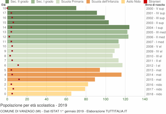 Grafico Popolazione in età scolastica - Vanzago 2019