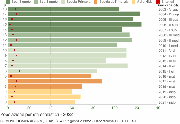 Grafico Popolazione in età scolastica - Vanzago 2022