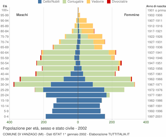 Grafico Popolazione per età, sesso e stato civile Comune di Vanzago (MI)