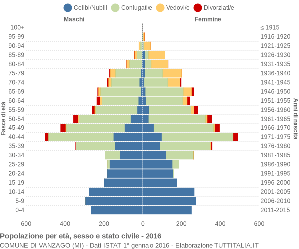 Grafico Popolazione per età, sesso e stato civile Comune di Vanzago (MI)