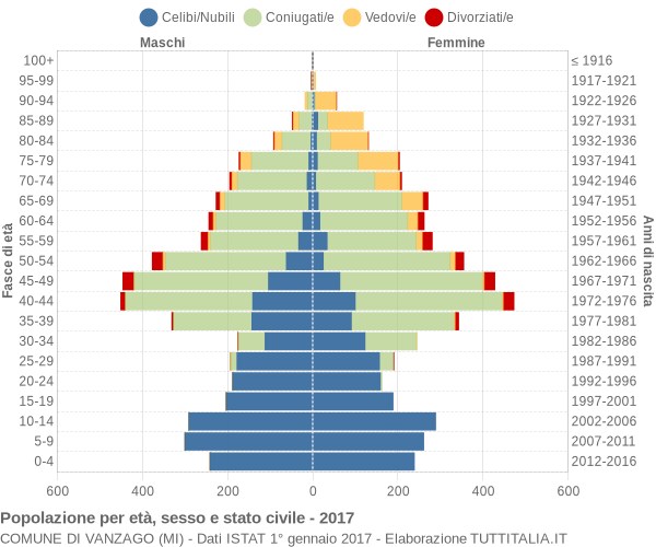 Grafico Popolazione per età, sesso e stato civile Comune di Vanzago (MI)