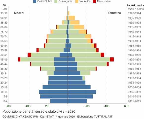 Grafico Popolazione per età, sesso e stato civile Comune di Vanzago (MI)