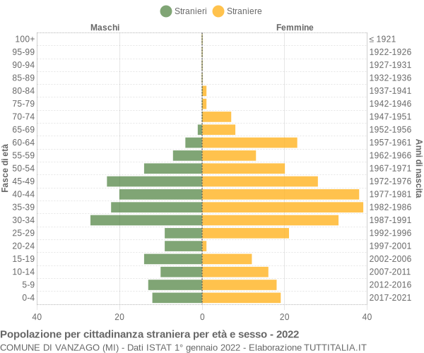 Grafico cittadini stranieri - Vanzago 2022