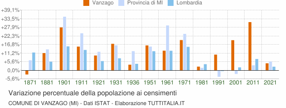 Grafico variazione percentuale della popolazione Comune di Vanzago (MI)