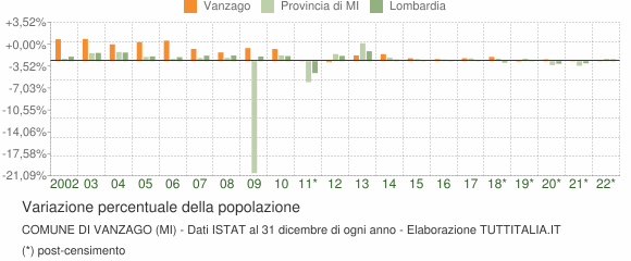 Variazione percentuale della popolazione Comune di Vanzago (MI)