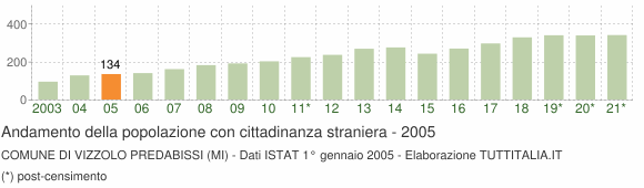 Grafico andamento popolazione stranieri Comune di Vizzolo Predabissi (MI)