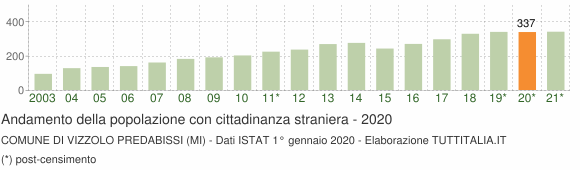 Grafico andamento popolazione stranieri Comune di Vizzolo Predabissi (MI)