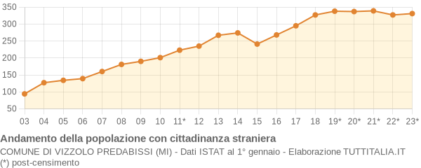 Andamento popolazione stranieri Comune di Vizzolo Predabissi (MI)