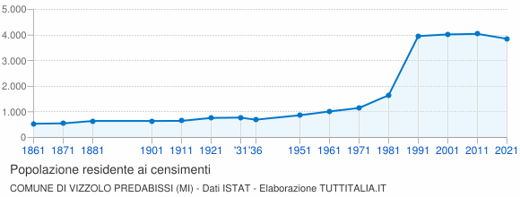 Grafico andamento storico popolazione Comune di Vizzolo Predabissi (MI)