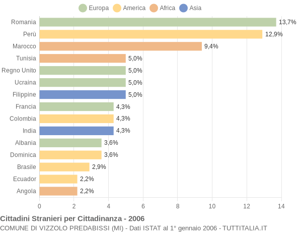 Grafico cittadinanza stranieri - Vizzolo Predabissi 2006