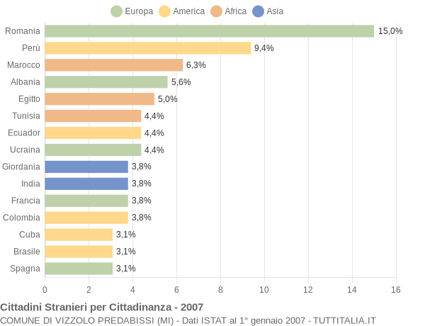 Grafico cittadinanza stranieri - Vizzolo Predabissi 2007