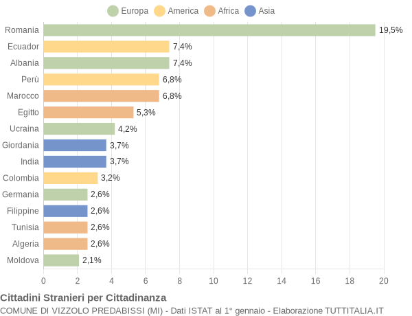 Grafico cittadinanza stranieri - Vizzolo Predabissi 2009