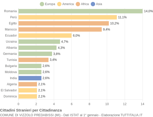 Grafico cittadinanza stranieri - Vizzolo Predabissi 2012