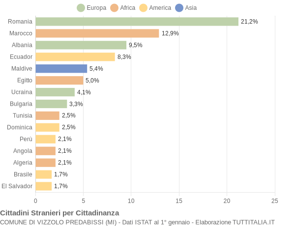 Grafico cittadinanza stranieri - Vizzolo Predabissi 2015