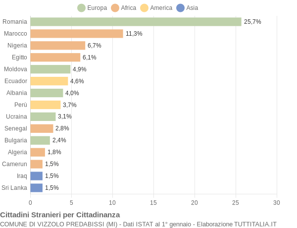 Grafico cittadinanza stranieri - Vizzolo Predabissi 2018