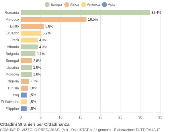 Grafico cittadinanza stranieri - Vizzolo Predabissi 2022