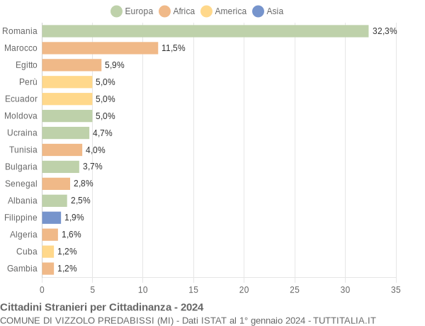 Grafico cittadinanza stranieri - Vizzolo Predabissi 2024