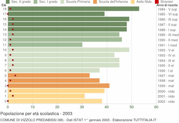 Grafico Popolazione in età scolastica - Vizzolo Predabissi 2003