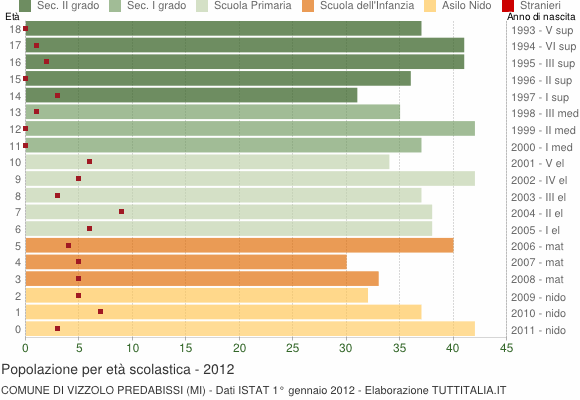 Grafico Popolazione in età scolastica - Vizzolo Predabissi 2012