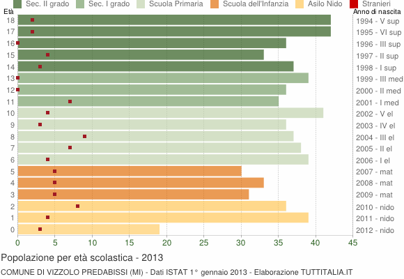 Grafico Popolazione in età scolastica - Vizzolo Predabissi 2013