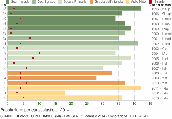 Grafico Popolazione in età scolastica - Vizzolo Predabissi 2014