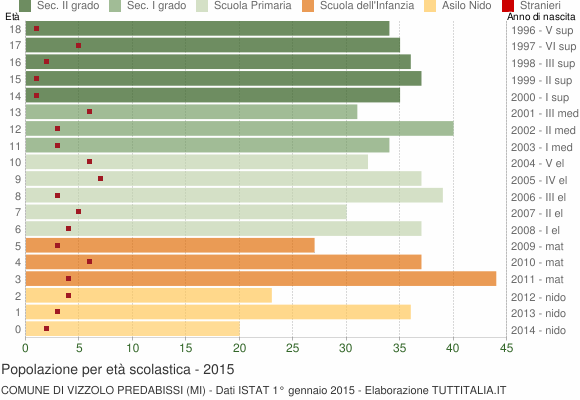 Grafico Popolazione in età scolastica - Vizzolo Predabissi 2015