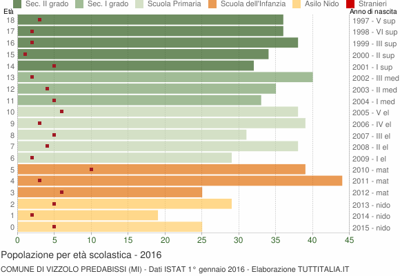 Grafico Popolazione in età scolastica - Vizzolo Predabissi 2016