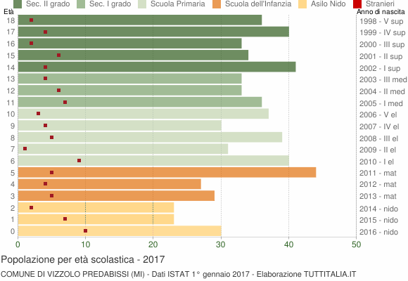 Grafico Popolazione in età scolastica - Vizzolo Predabissi 2017